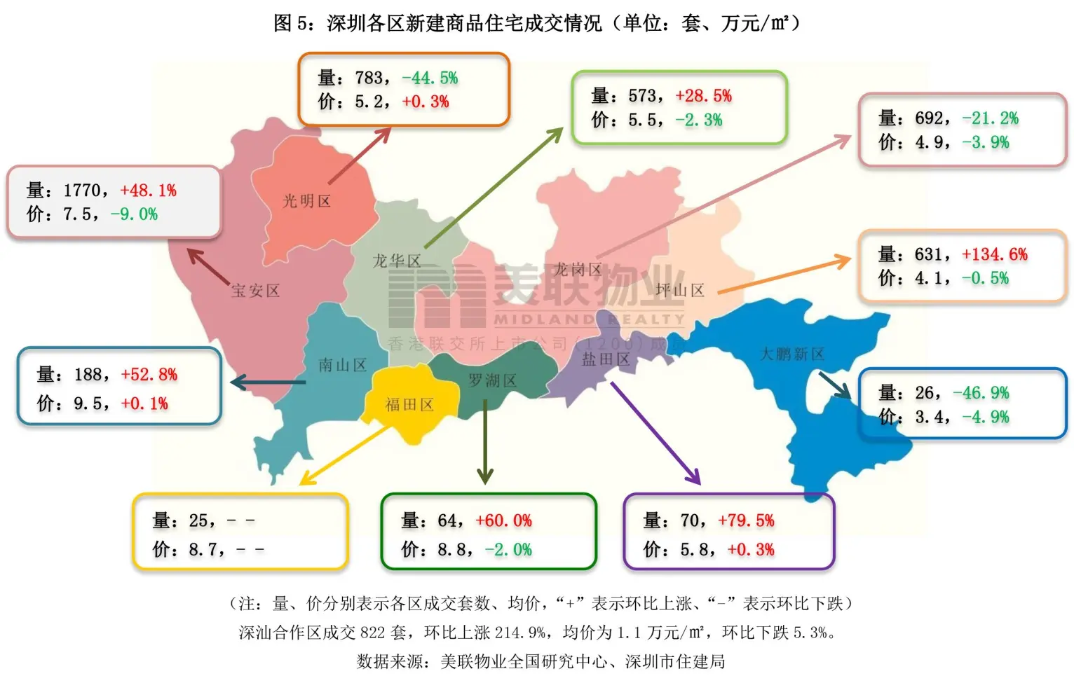 美联物业：2021年11月深圳房地产市场月报