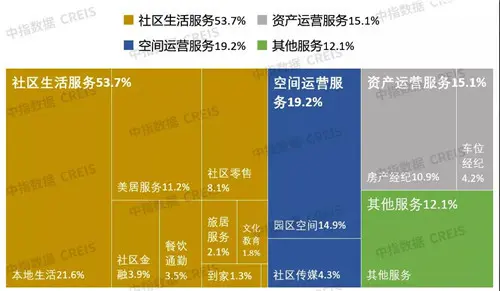 2021年物业企业增值服务深度研究报告