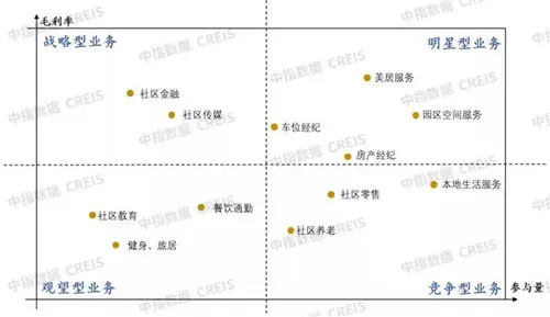 2021年物业企业增值服务深度研究报告