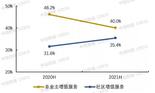 2021年物业企业增值服务深度研究报告