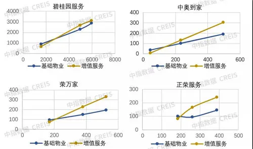 2021年物业企业增值服务深度研究报告