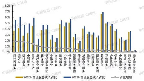 2021年物业企业增值服务深度研究报告