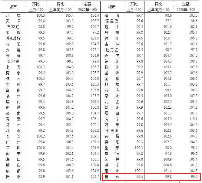 11月份桂林新建商品住宅价格环比再降0.5% 同比再降0.2%