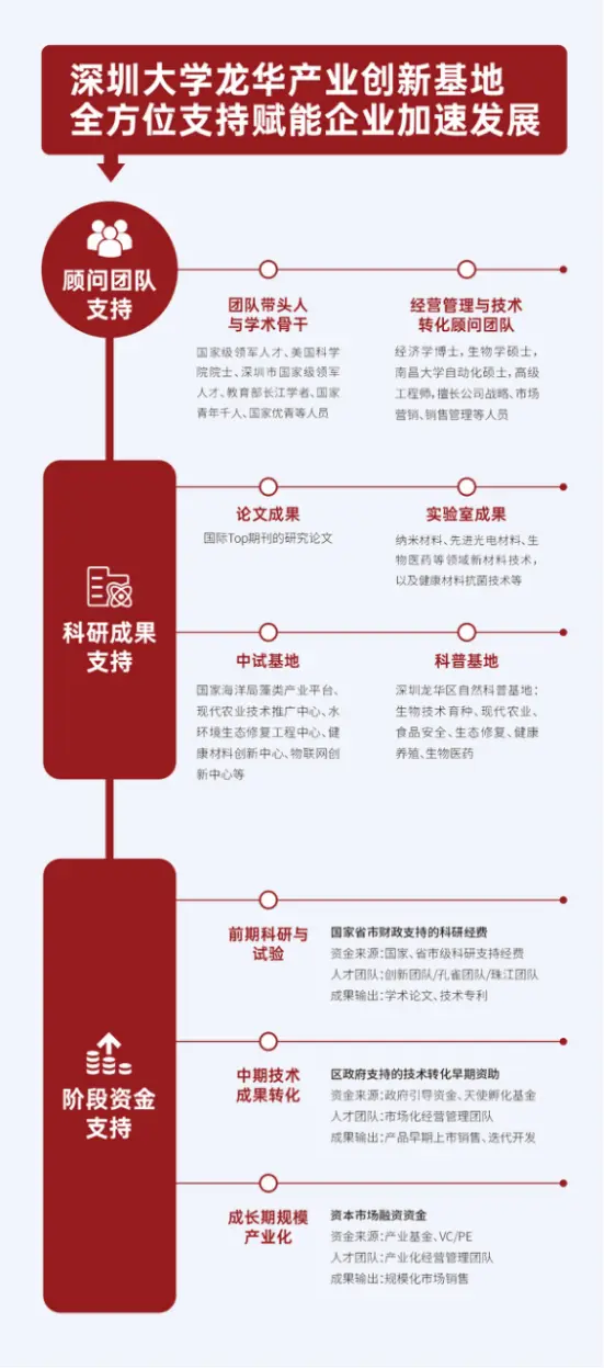 【聚焦】深圳大学龙华产业创新基地落址鸿荣源·环智中心 迈向数字龙华新里程，政策助力产业落户