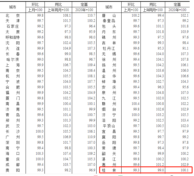 11月份桂林新建商品住宅价格环比再降0.5% 同比再降0.2%