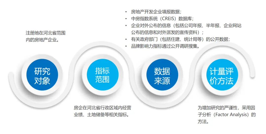 2021年河北省房地产企业综合竞争力研究报告正式发布