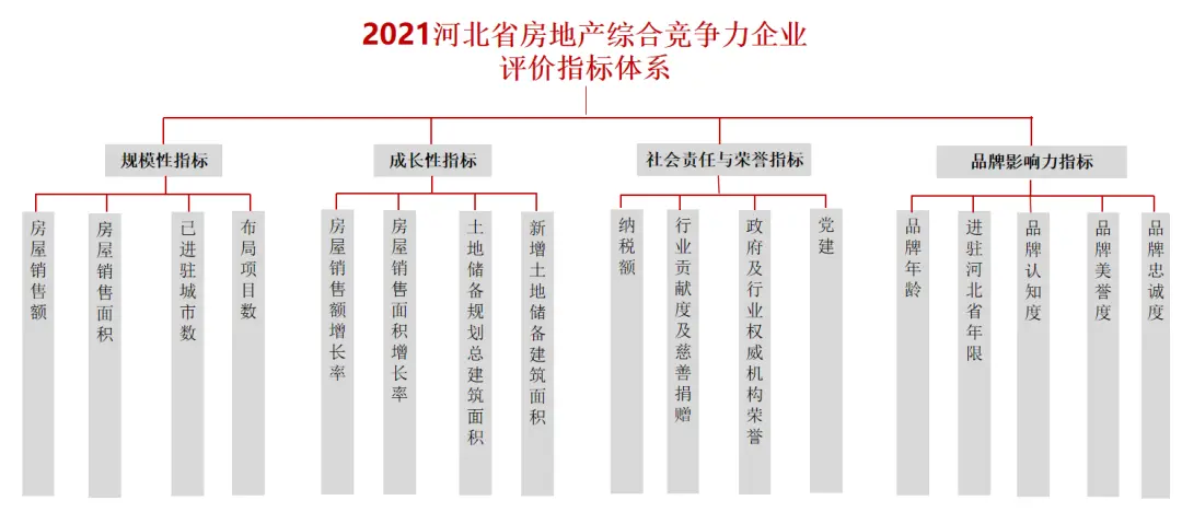 2021年河北省房地产企业综合竞争力研究报告正式发布