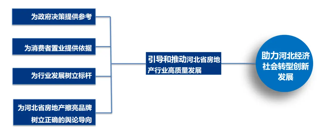 2021年河北省房地产企业综合竞争力研究报告正式发布