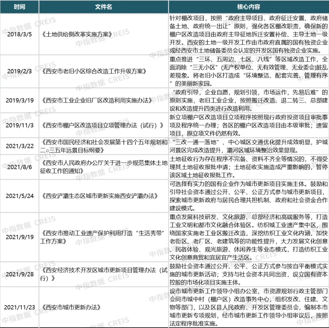 城市更新透视，西安怎么做？