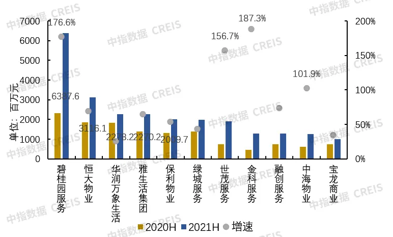 2021年物业企业增值服务深度研究报告