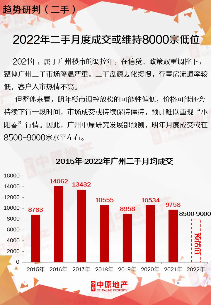 2021年广州楼市总结暨2022年展望困局求变突破新生