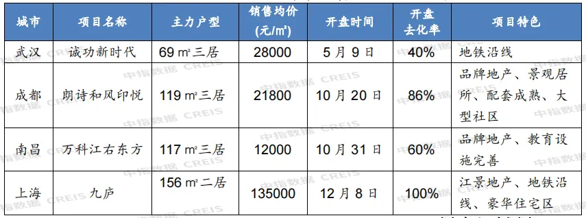 2021年主要城市新开盘总结：重点城市开盘3146次 推出房源超60万套