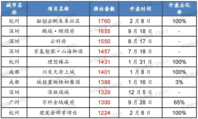 2021年主要城市新开盘总结：重点城市开盘3146次 推出房源超60万套