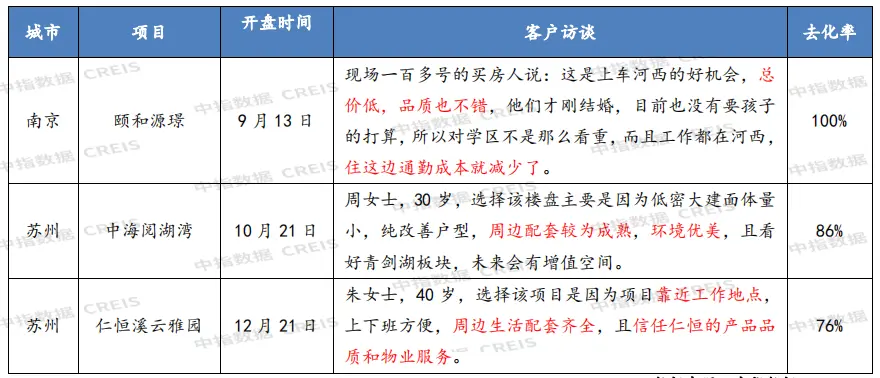 2021年主要城市新开盘总结：重点城市开盘3146次 推出房源超60万套