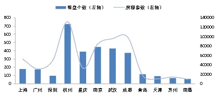 2021年主要城市新开盘总结：重点城市开盘3146次 推出房源超60万套