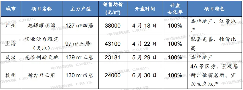 2021年主要城市新开盘总结：重点城市开盘3146次 推出房源超60万套