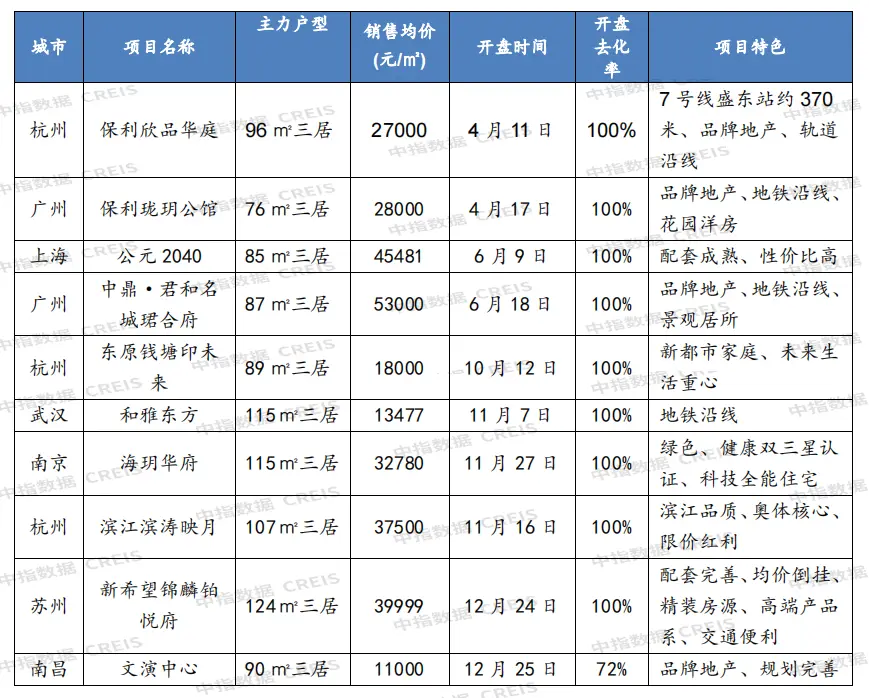 2021年主要城市新开盘总结：重点城市开盘3146次 推出房源超60万套