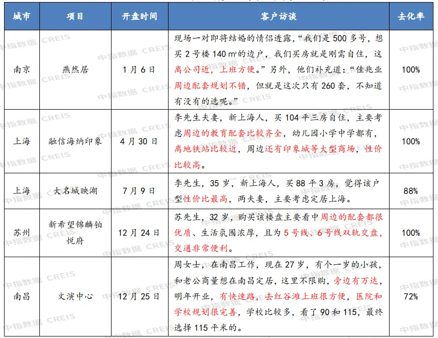 2021年主要城市新开盘总结：重点城市开盘3146次 推出房源超60万套