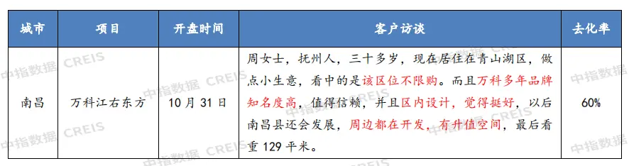 2021年主要城市新开盘总结：重点城市开盘3146次 推出房源超60万套