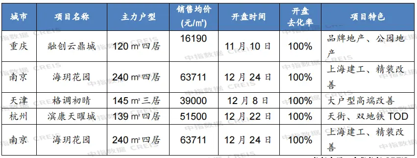 2021年主要城市新开盘总结：重点城市开盘3146次 推出房源超60万套