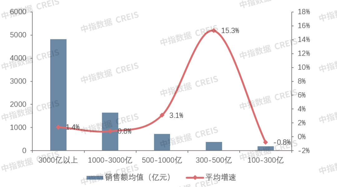 【中指发布】2021年中国房地产销售额百亿企业研究