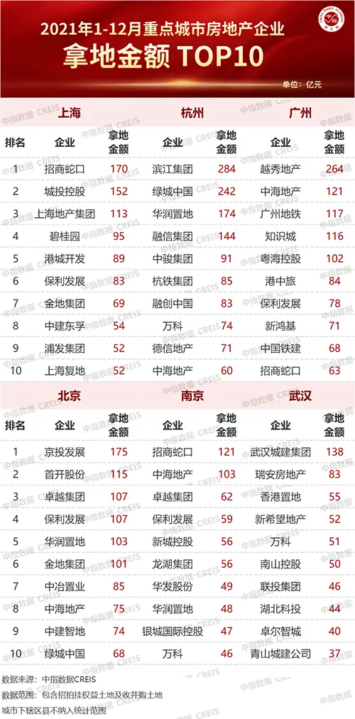 2021年中国房地产企业拿地100