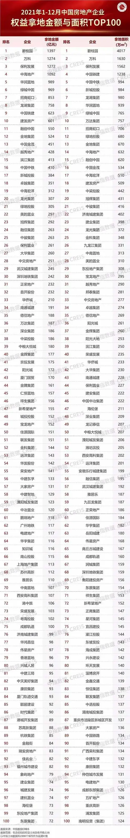 2021年中国房地产企业拿地100