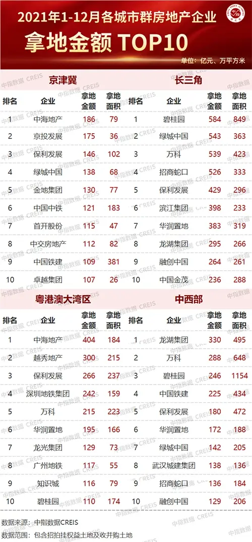 2021年中国房地产企业拿地100