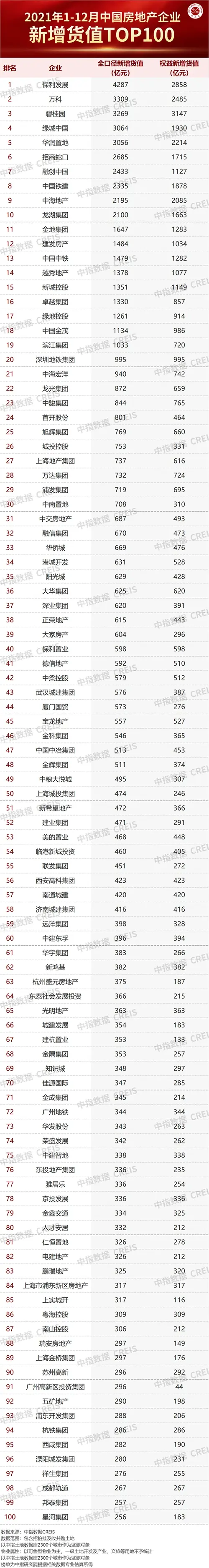 2021年中国房地产企业拿地100