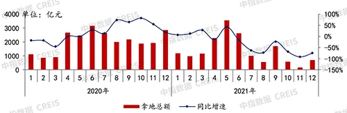 2021年中国房地产企业拿地100