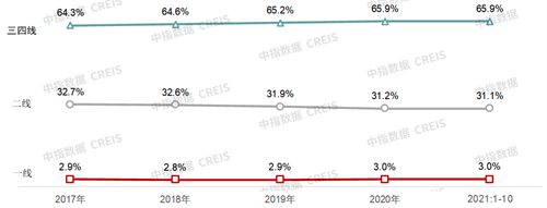 中国房地产市场2021总结&2022展望