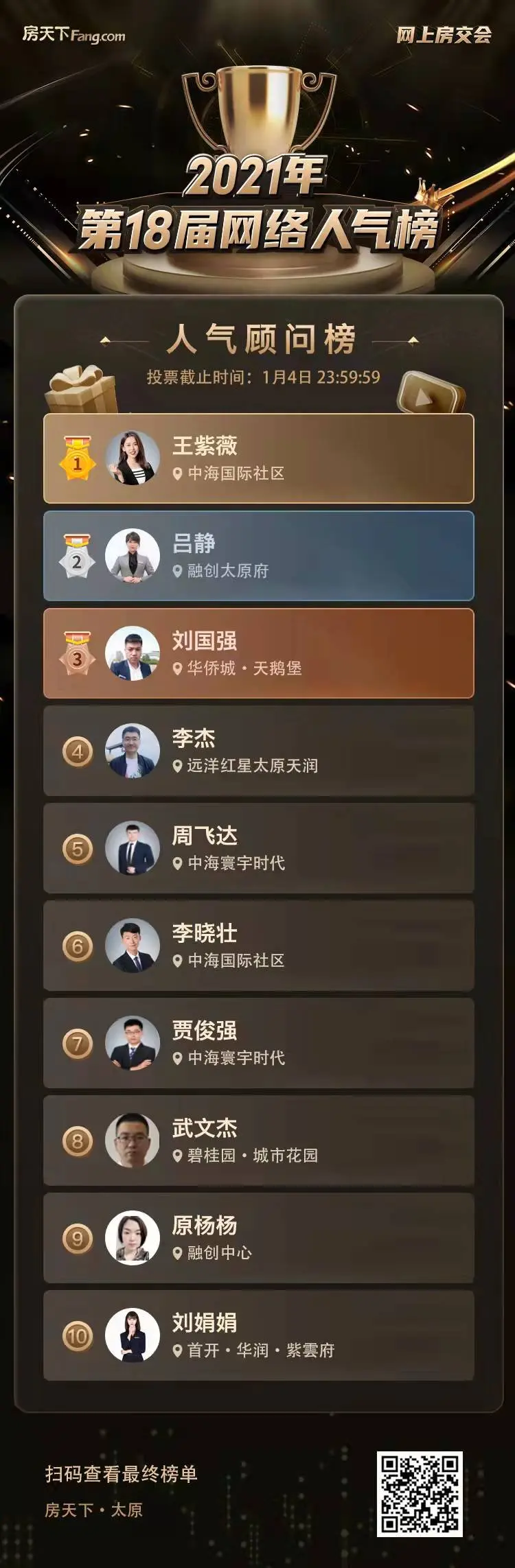 房天下2021年第18届网络人气榜（太原站）年度榜单出炉 看谁是今年人气之王！