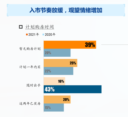 信心不足？南京一项购房意愿调查显示 “暂无购房计划”人群比重翻番高达39%