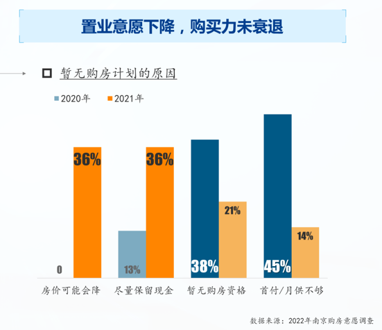 信心不足？南京一项购房意愿调查显示 “暂无购房计划”人群比重翻番高达39%