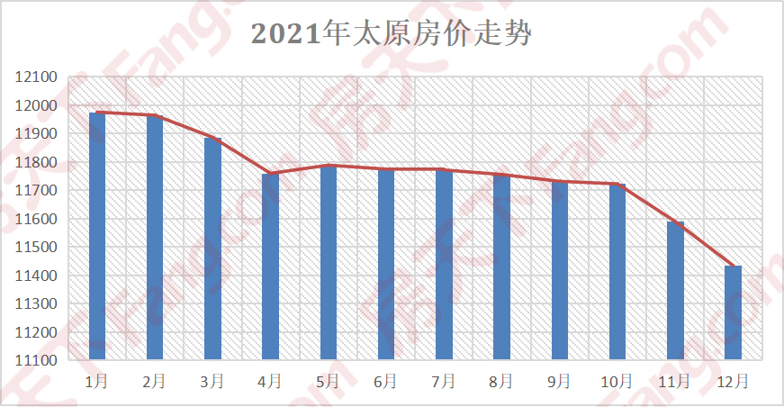 白皮书2021年太原房价环降452168盘调整价格