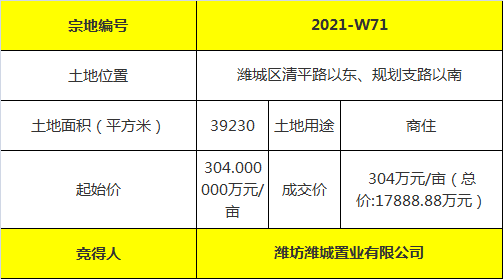【土拍速递】2022潍坊轮土拍 潍城区两宗地块共成交3.09亿