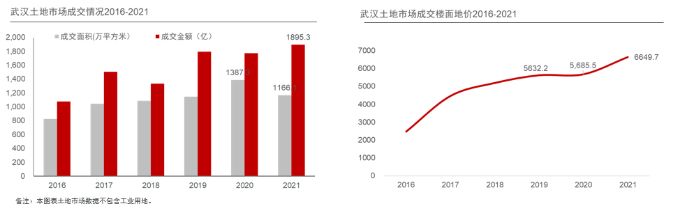 调整与转型，拥抱高质量发展——戴德梁行2021-22年终武汉房地产市场回顾与展望