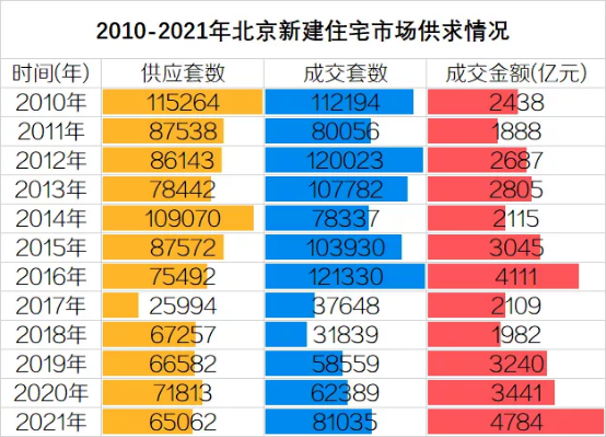 2021年北京楼市的纯新盘市场，谁是年度的销冠？