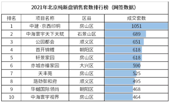 2021年北京楼市的纯新盘市场，谁是年度的销冠？