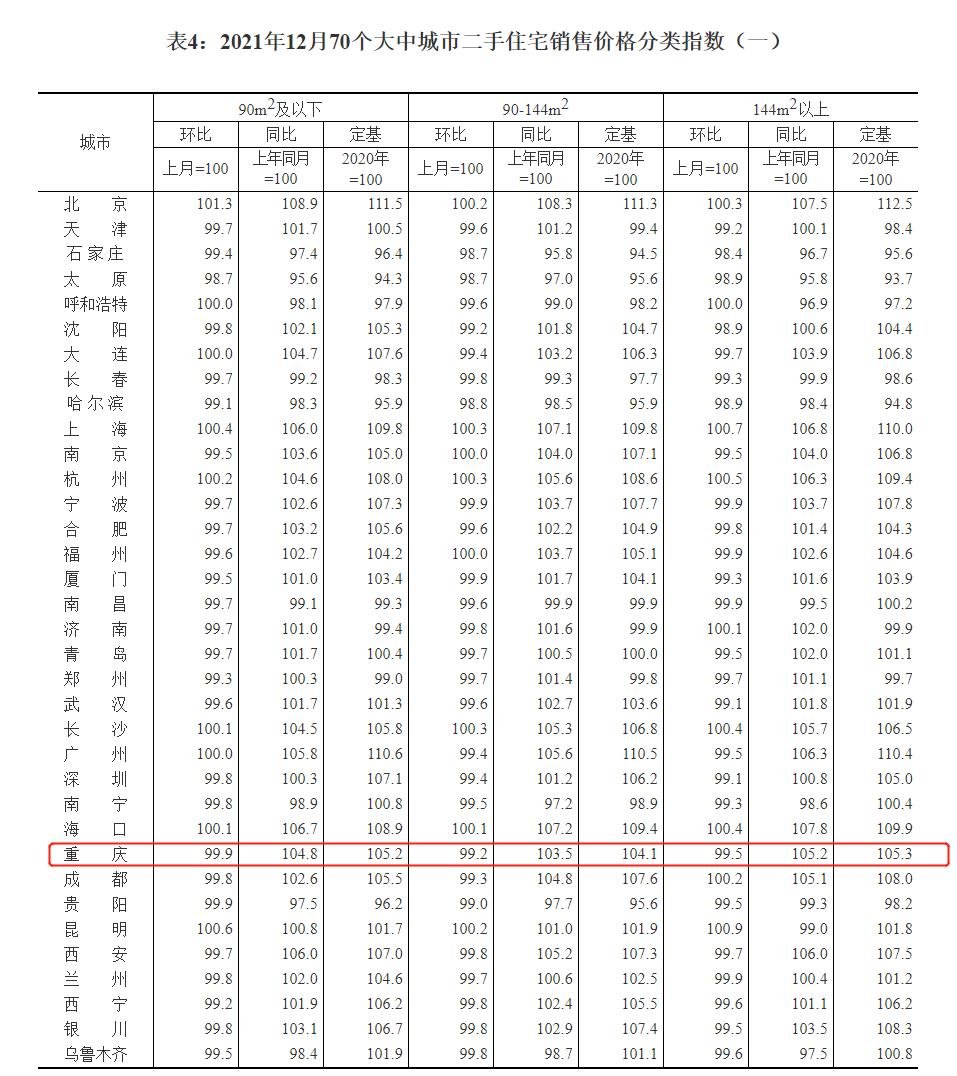 【统计局房价发布】12月重庆新房价格环比下降0.2%，同比上涨8%！