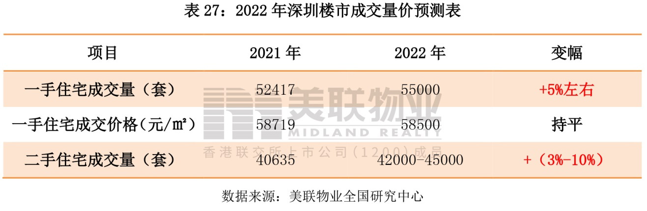 美联物业：美联物业2021年深圳房地产市场发展报告