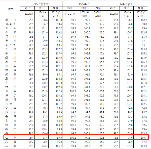 2021年12月桂林新建商品住宅销售价格环涨0.4%