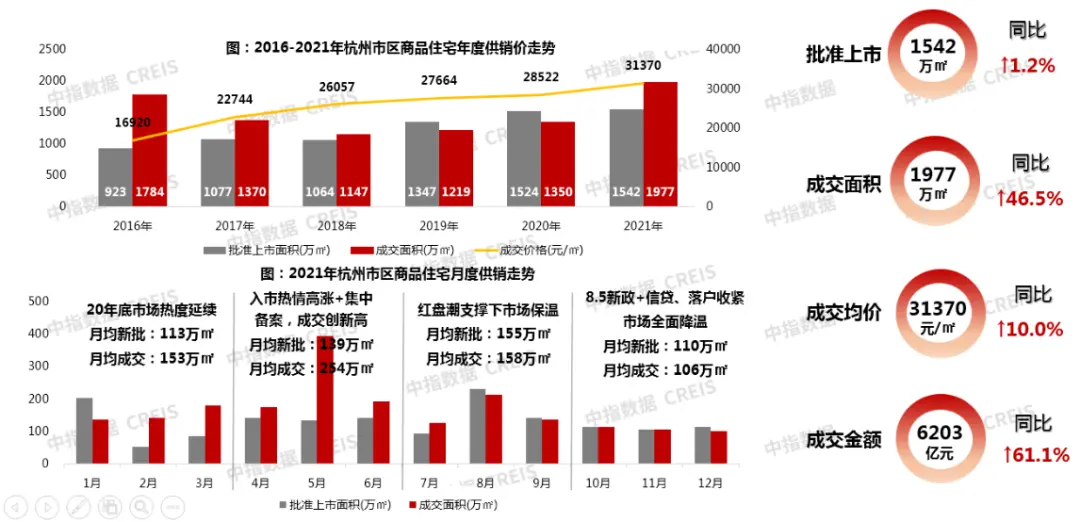 2021年杭州楼市年度盘点 | 市场篇