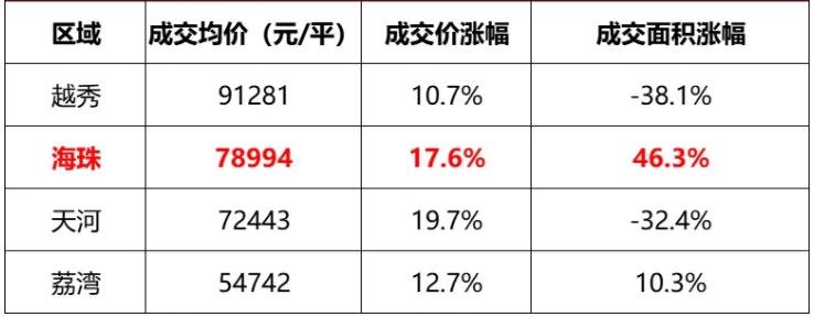 2021年广州新房核心区成交涨幅对比 海珠涨46.3%