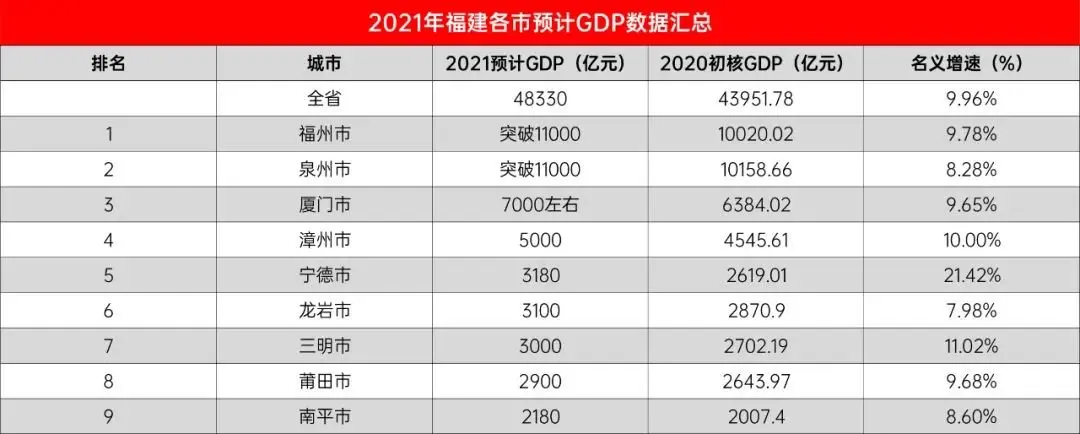 福建地级市排名由第八上升至第五2021年宁德,3180亿的城市预估gdp总量