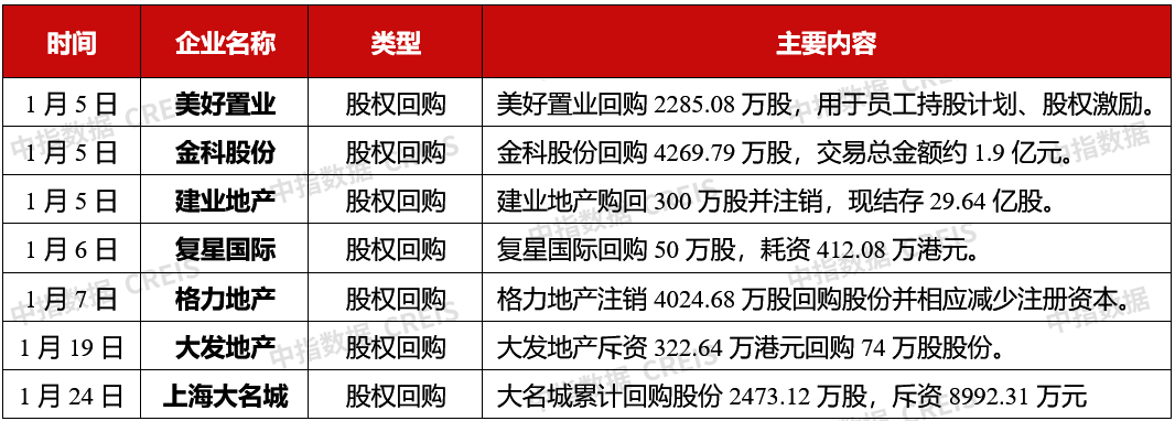 2022年1月中国房地产企业销售业绩排行榜