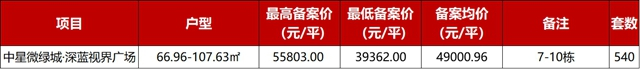 保十琴4.9萬！唐家4.2萬！，珠海1681套房源備案價曝光！