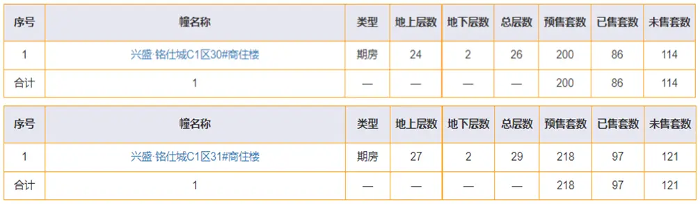 【预售速递】兴盛·铭仕城2栋商住楼拿新预售