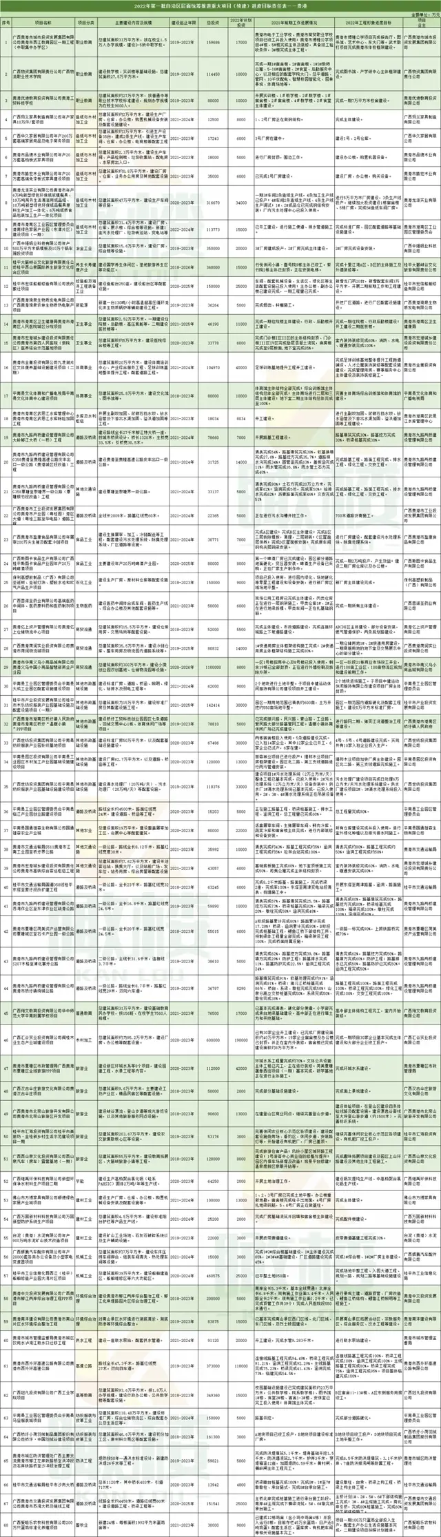 总投资达1670亿！2022年批广西统筹推进重大项目，贵港有…