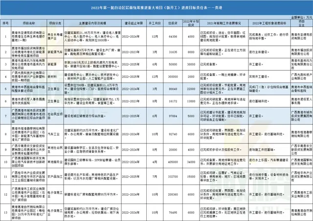 总投资达1670亿！2022年批广西统筹推进重大项目，贵港有…